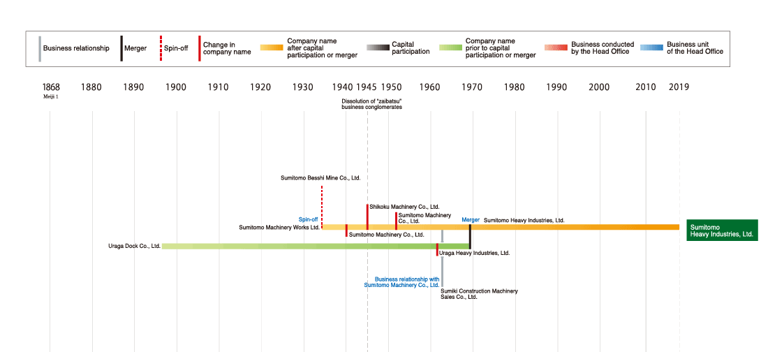 Development of the Sumitomo Heavy Industries, Ltd.