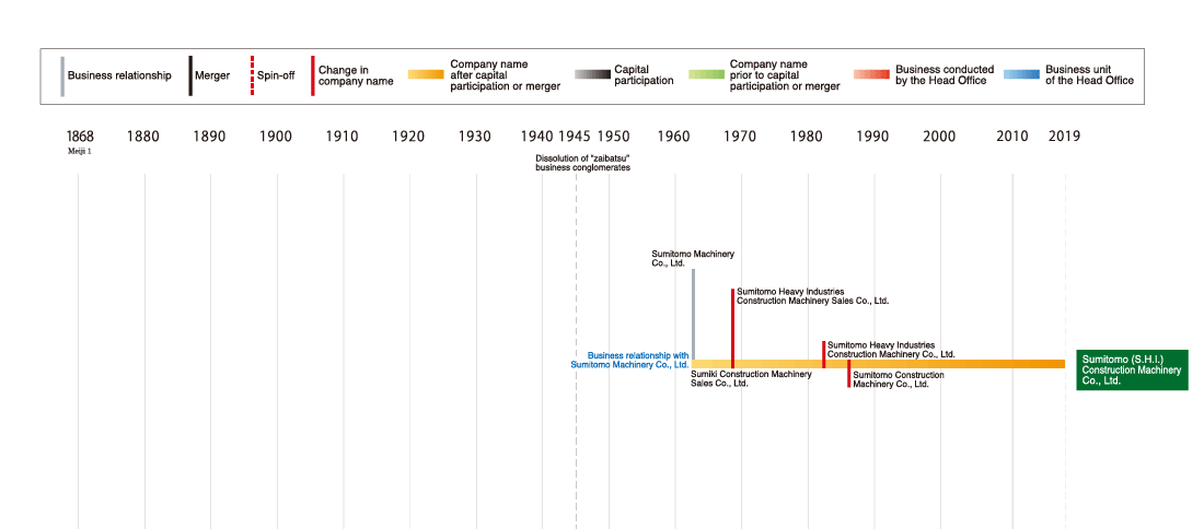 Development of the Sumitomo Construction Machinery Co., Ltd.