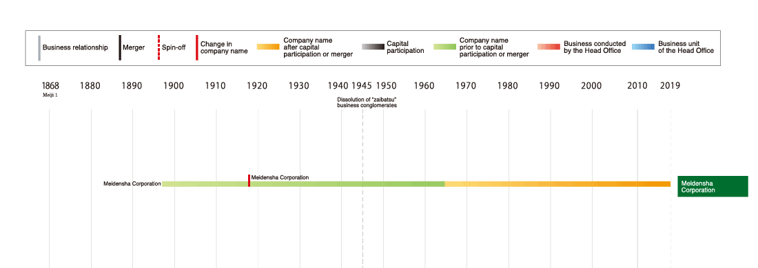 Development of the Meidensha Corporation