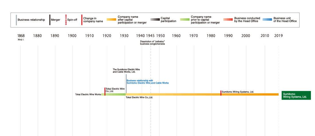 Development of the Sumitomo Wiring Systems, Ltd.