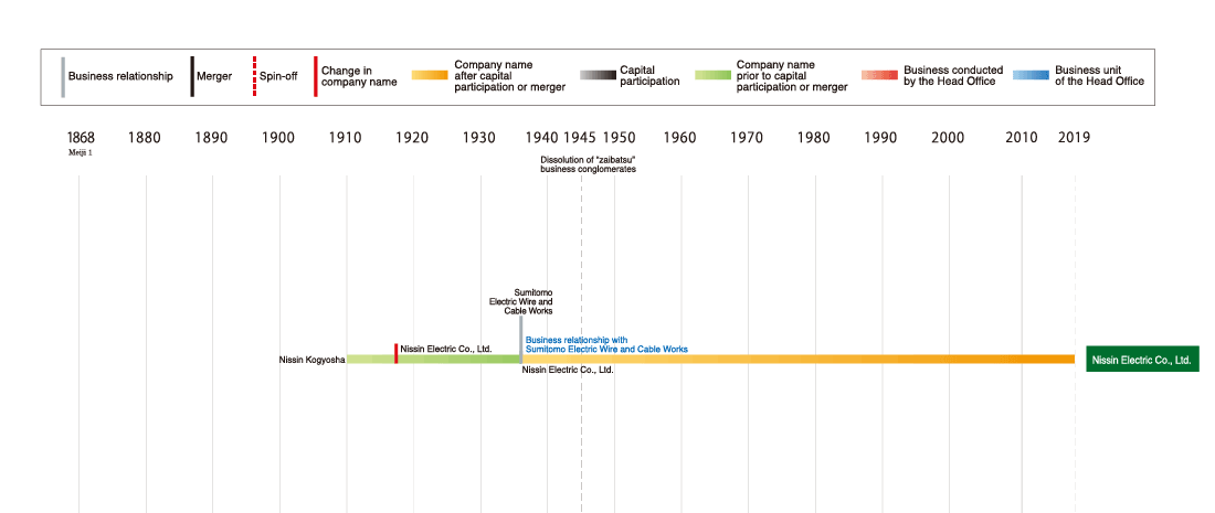 Development of the Nissin Electric Co., Ltd.