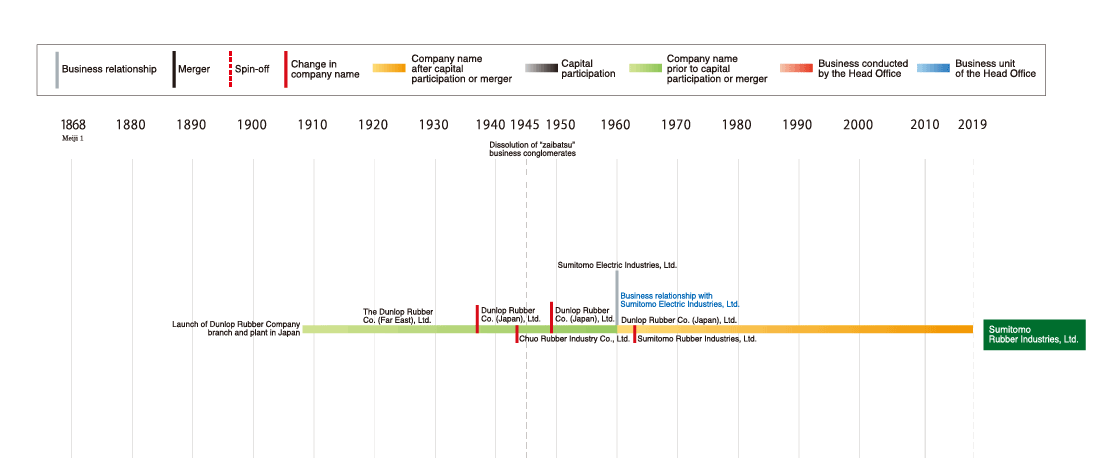 Development of the Sumitomo Rubber Industries, Ltd.