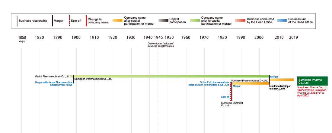 Development of the Sumitomo Pharma Co., Ltd.