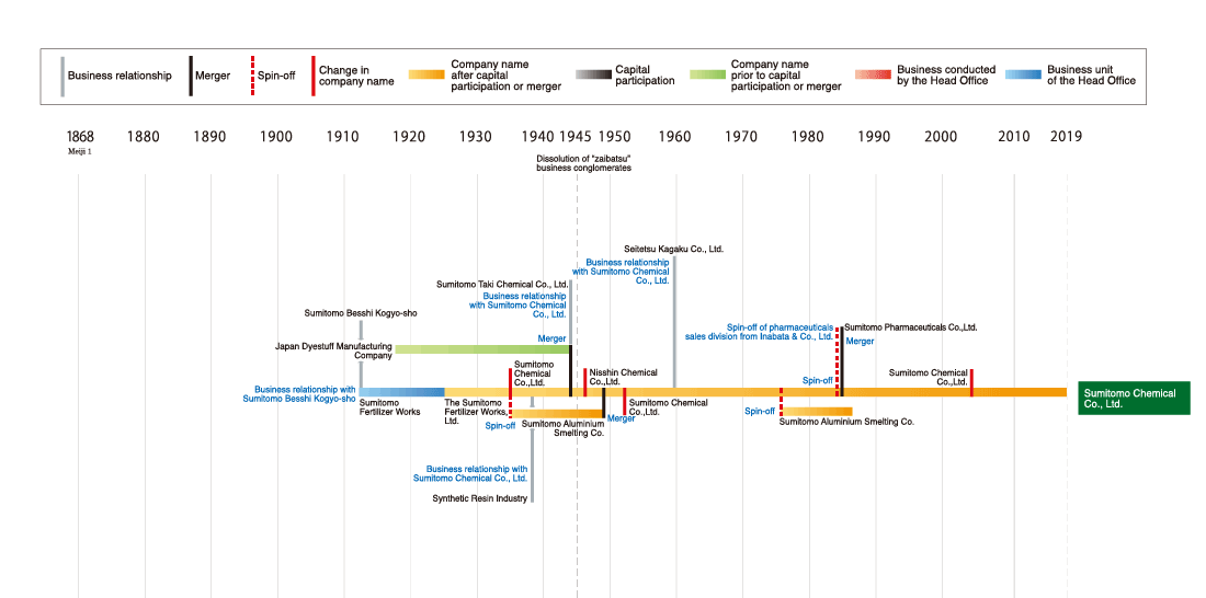 Development of the Sumitomo Chemical Co., Ltd.