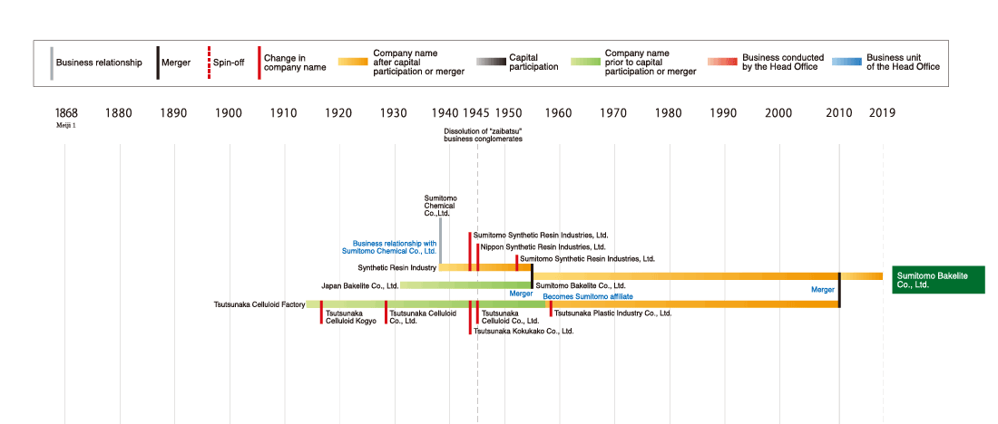 Development of the Sumitomo Bakelite Co., Ltd.