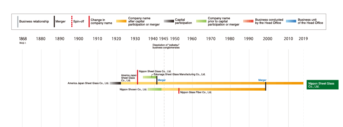 Development of the Nippon Sheet Glass Co., Ltd.