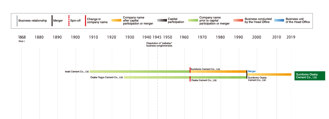 Development of the Sumitomo Osaka Cement Co., Ltd.