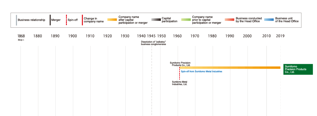 Development of the Sumitomo Precision Products Co., Ltd.