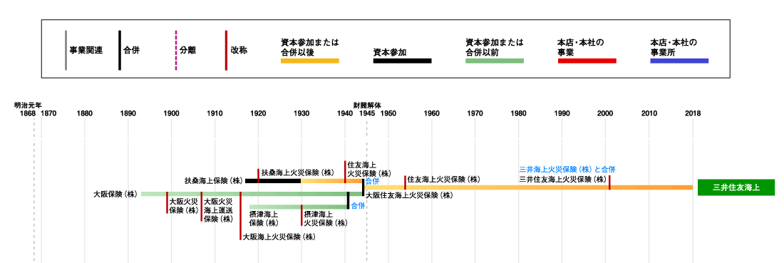 三井海上火災保険株式会社七十五年史
