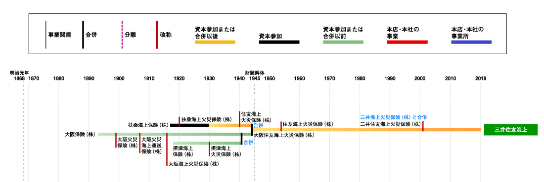 三井住友海上発展略図