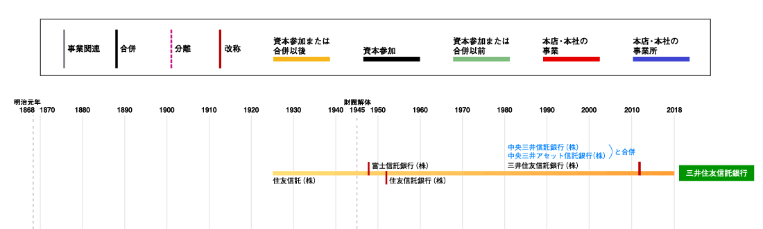 住友信託銀行発展略図