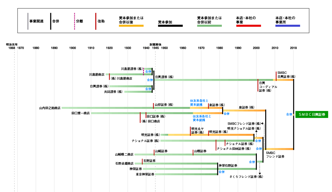 ＳＭＢＣ日興証券発展略図