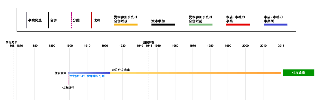 住友倉庫発展略図