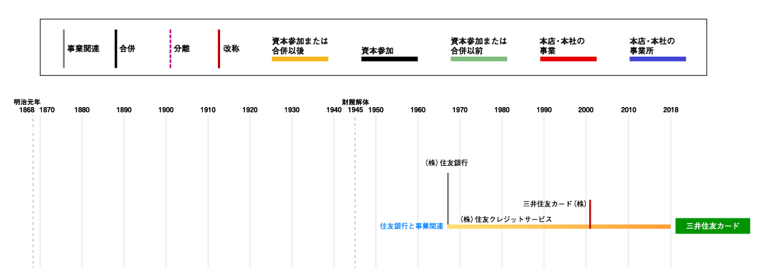 三井住友カード発展略図