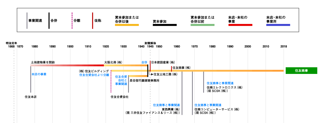 住友商事発展略図