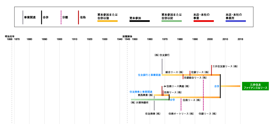 三井住友ファイナンス＆リース発展略図