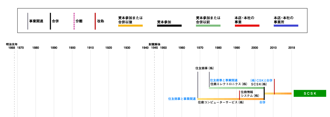 ＳＣＳＫ発展略図