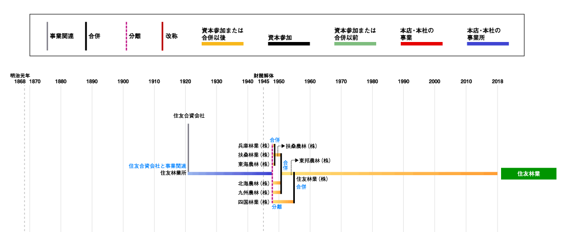 住友林業発展略図