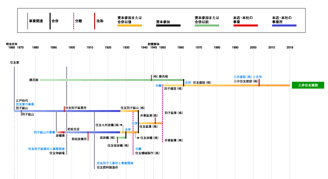 三井住友建設発展略図