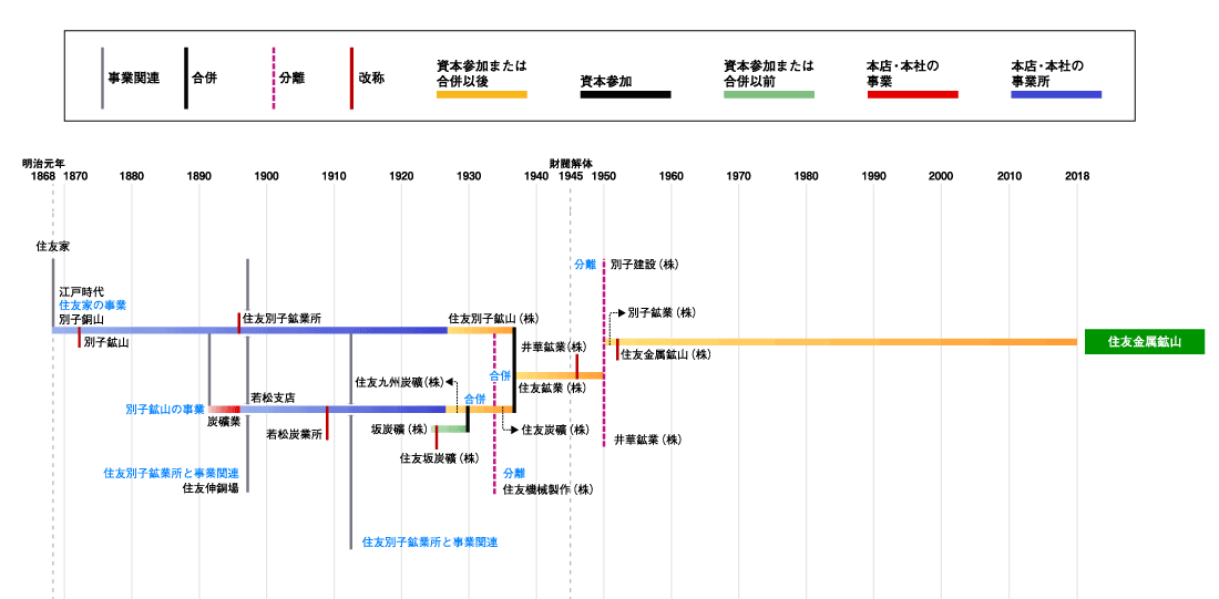 住友金属鉱山発展略図