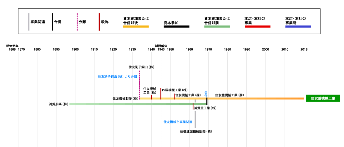 住友重機械工業発展略図