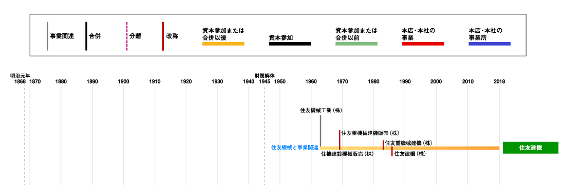 住友建機発展略図