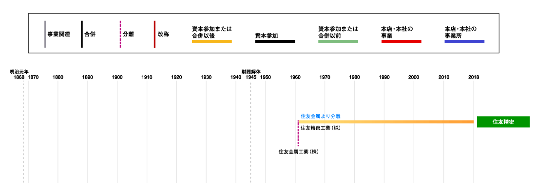 住友精密発展略図