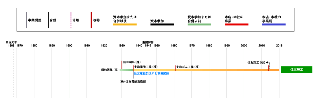 住友理工発展略図