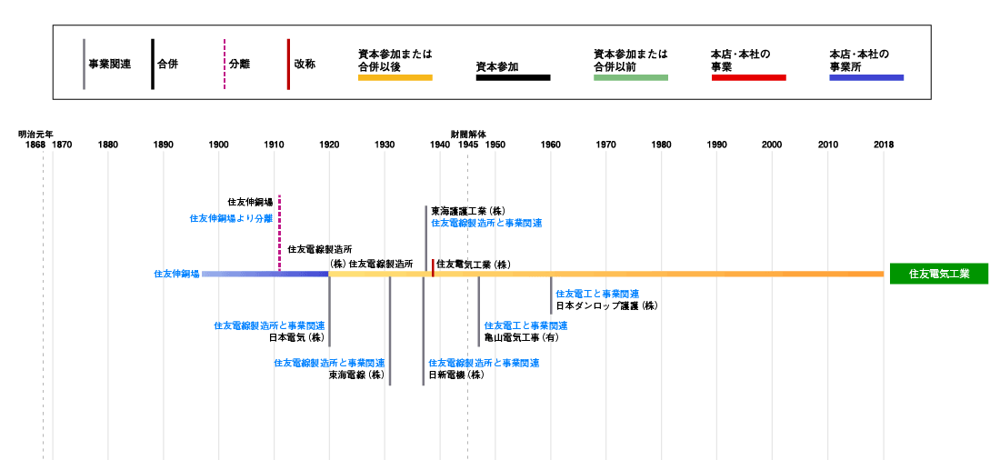 住友電気工業発展略図