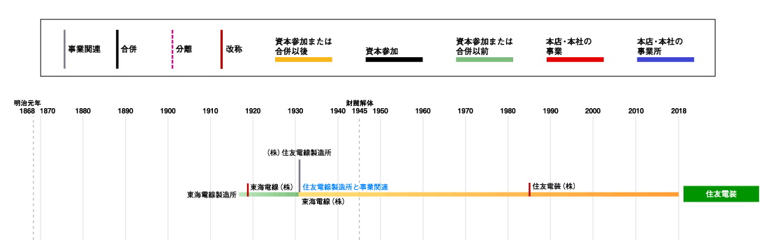 住友電装発展略図