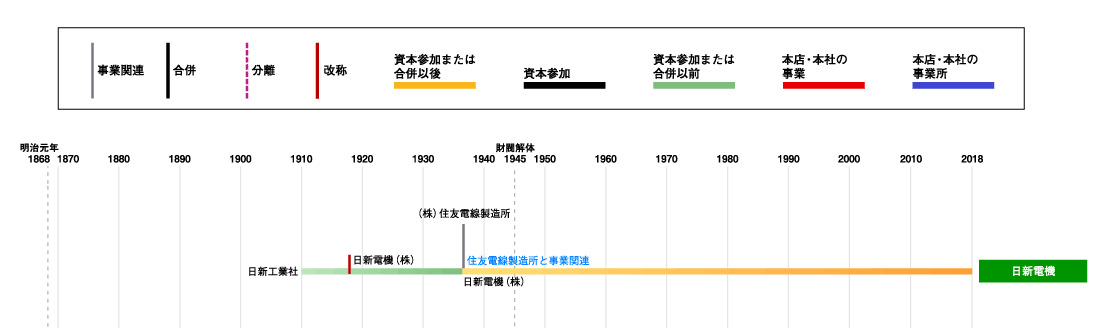 日新電機発展略図