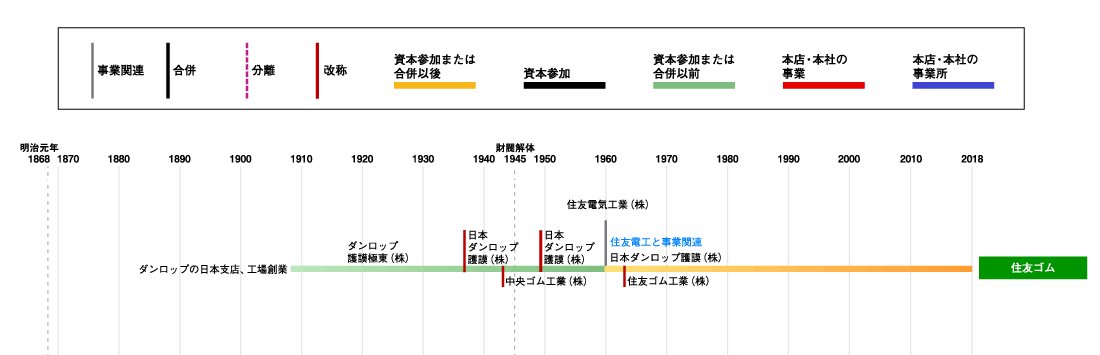 住友ゴム発展略図