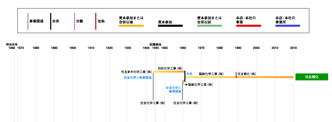 住友精化発展略図