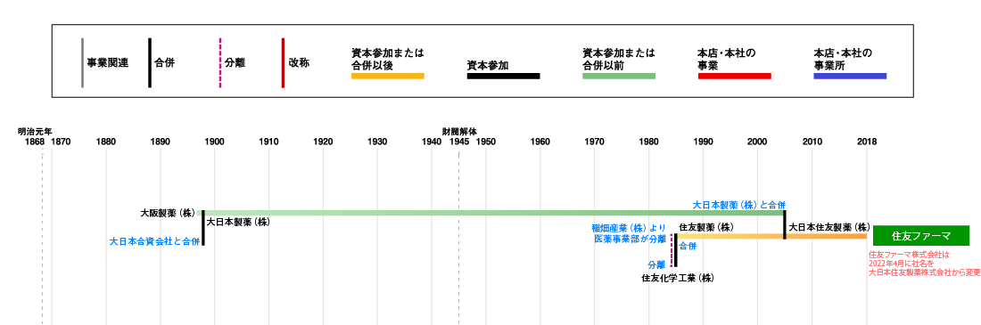 住友ファーマ発展略図