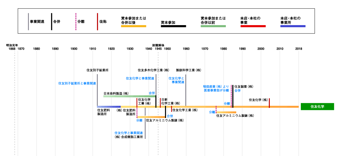 住友化学発展略図