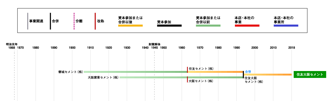 住友大阪セメント発展略図