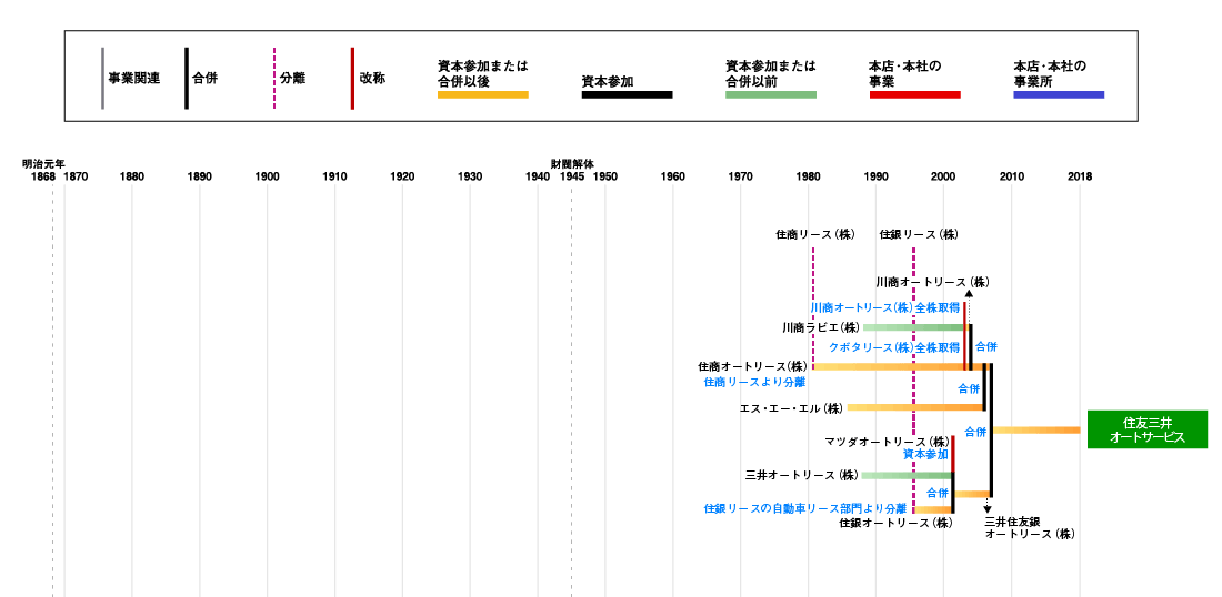 住友三井オートサービス発展略図
