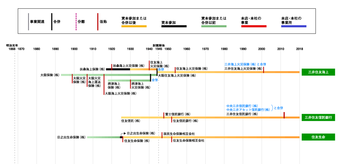 住友グループ発展略図1