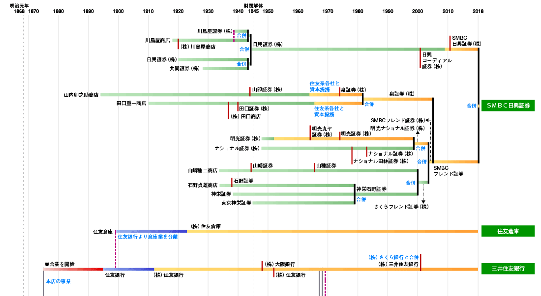 住友グループ発展略図2