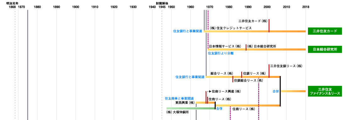 住友グループ発展略図3