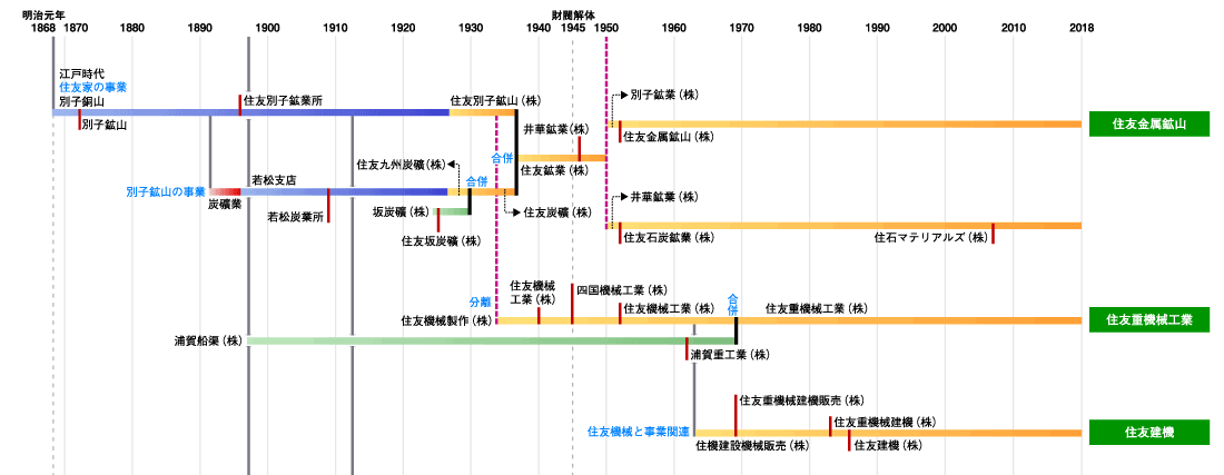 住友グループ発展略図6