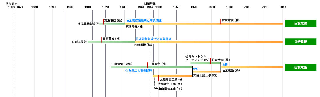 住友グループ発展略図8