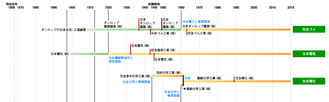 住友グループ発展略図9