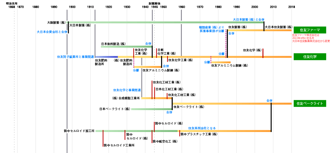 住友グループ発展略図10