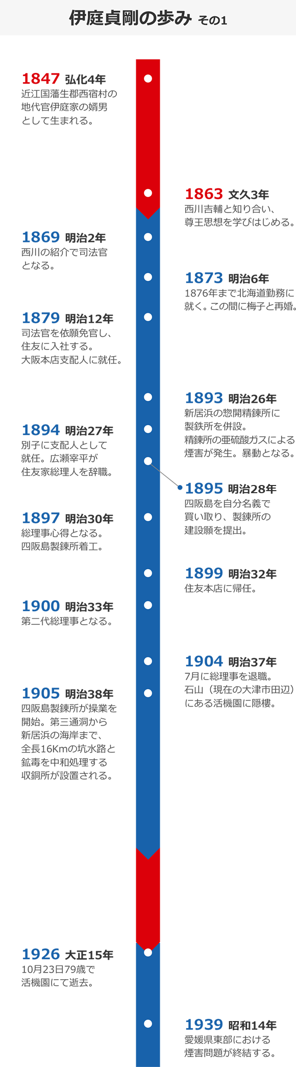 年表