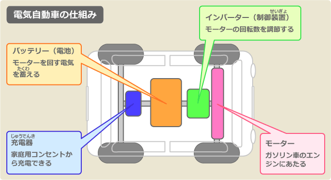 電気自動車のしくみ