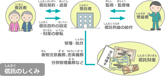 信託（しんたく）のしくみ