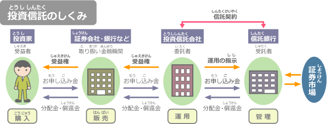 投資信託（とうししんたく）のしくみ