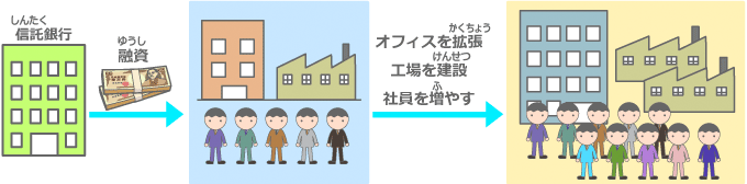 信託(しんたく)銀行→融資(ゆうし)→オフィスを拡張(かうちょう)、工場を建設(けんせつ)、社員を増(ふ)やす