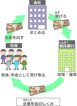企業(きぎょう)年金のしくみ